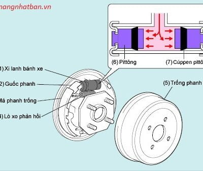 Cấu tạo hệ thống phanh tang trống trên xe nâng